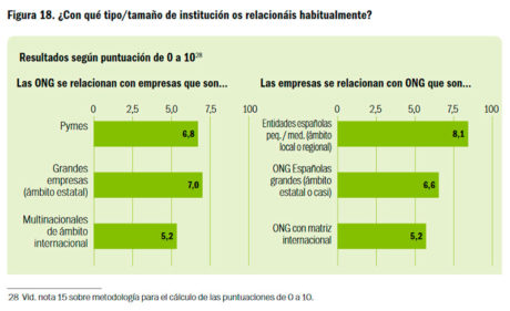 Tipos de ONG y empresas